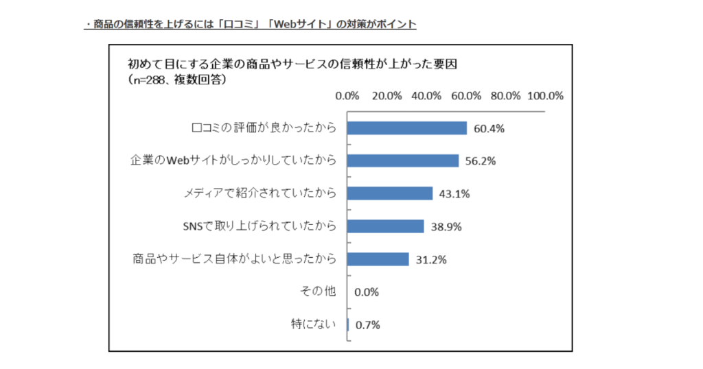 初めて目にする企業の商品やサービスの信頼性が上がった要因