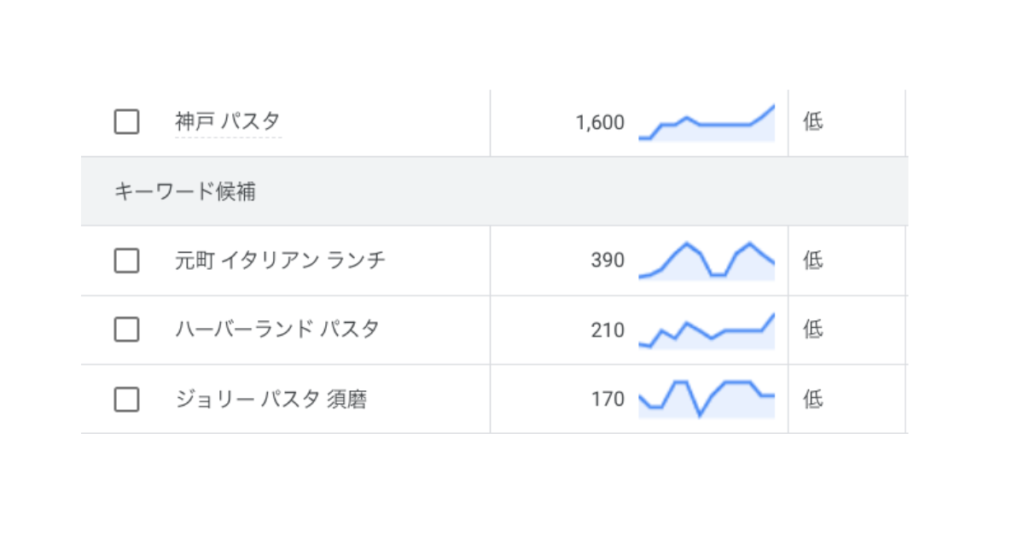 Googleキーワードプランナーは、キーワード選定において必要不可欠なツールになるのでぜひ活用しましょう。